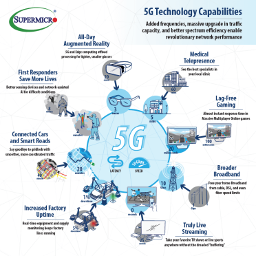 5G Networks Will Power Life-Changing Applications